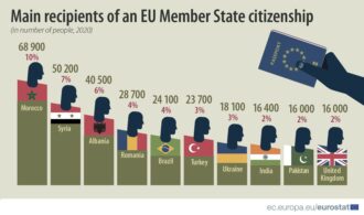 Eurostat: Over 521,000 Albanians have migrated to EU countries since 2002
