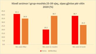 More than a 3rd of 25-39-year old’s have elementary education levels according to 2020 INSTAT statistics