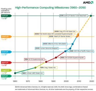Supercomputer Performance
